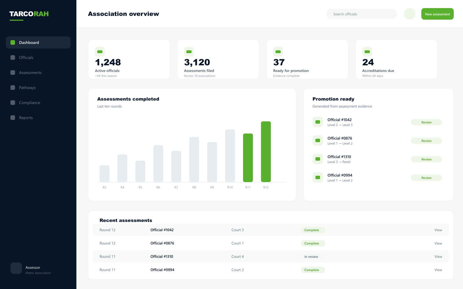 The TARCORAH association dashboard, showing officials by grade, recent assessments and a promotion-ready list.